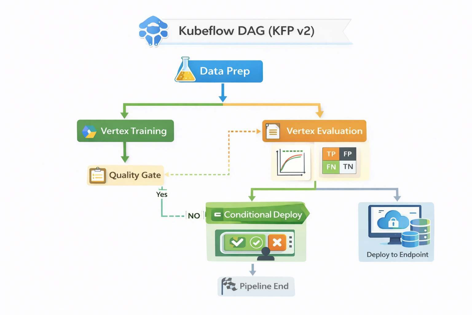 Kubeflow DAG (KFP v2)